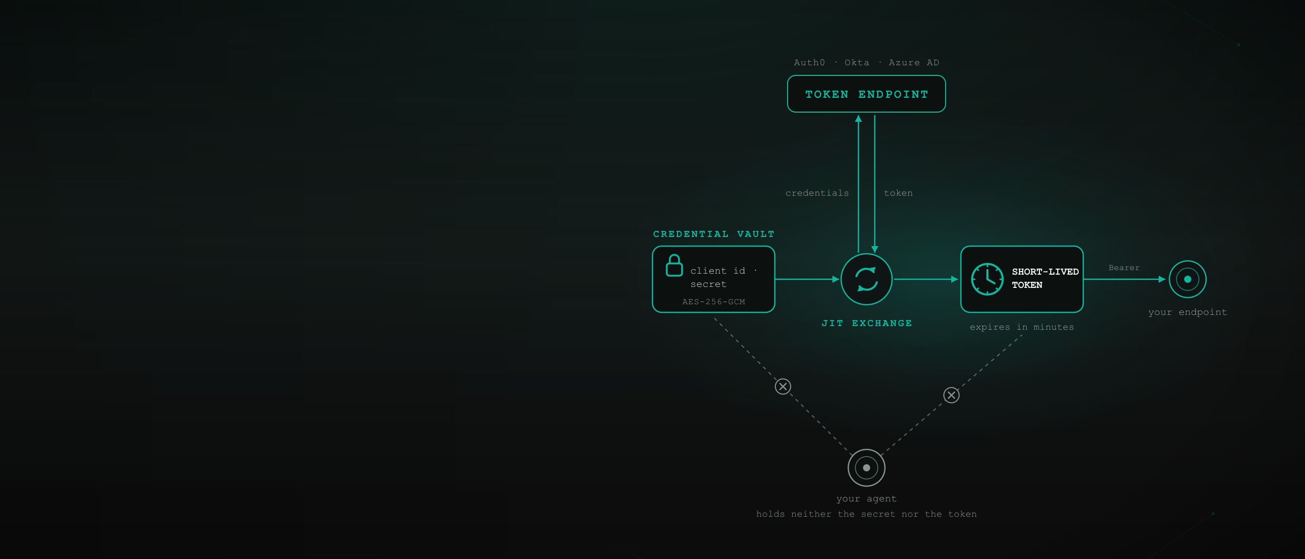 OAuth2 for AI Agents: Just-in-Time Tokens Your Agents Never Hold