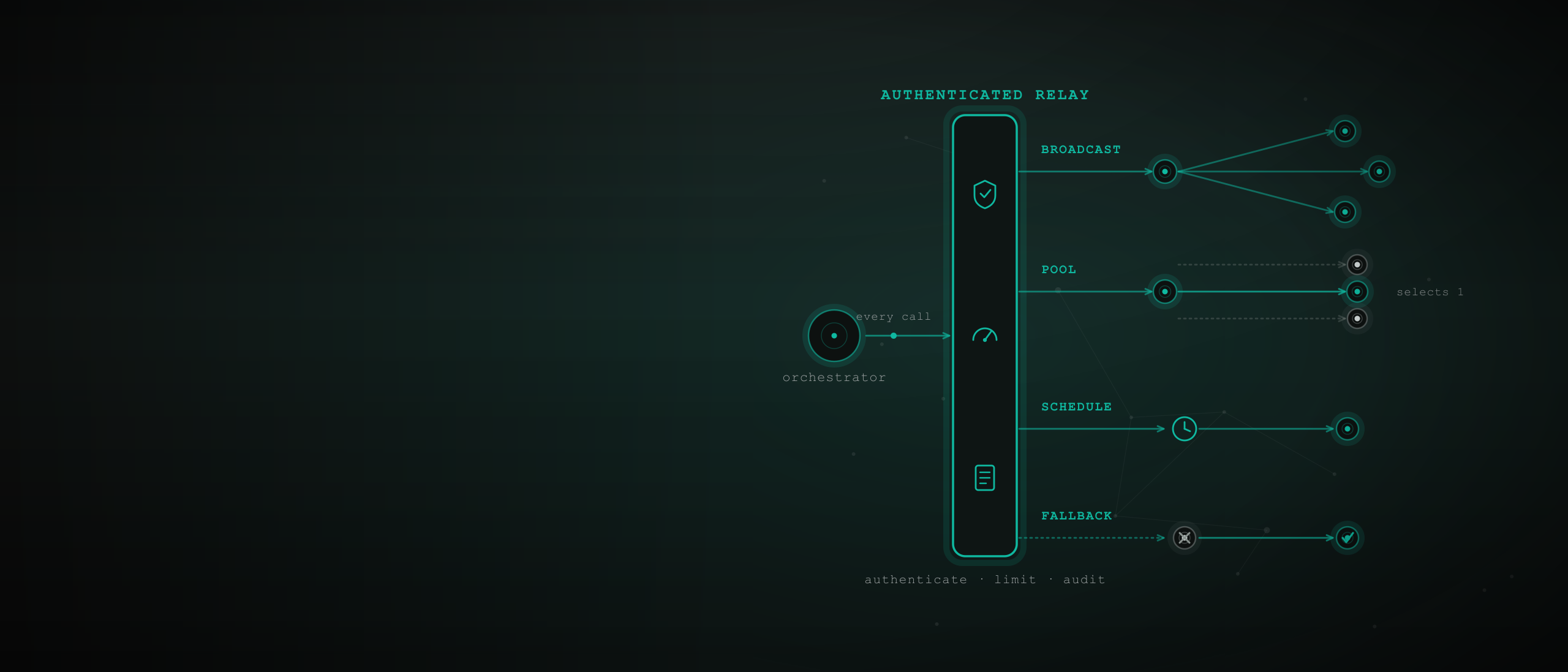 Secure AI Agent Orchestration: Pools, Broadcasts, Fallbacks, and Schedules Behind One Authenticated Relay