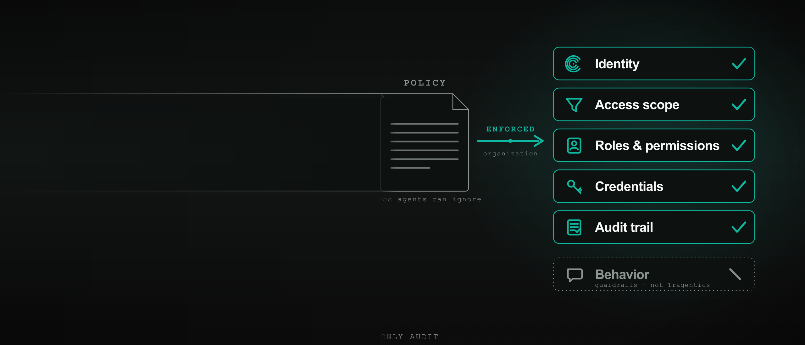 AI Agent Governance: From Policy to Enforced Controls